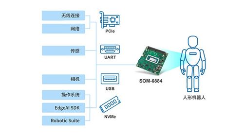 研華SOM-6884模塊化電腦 以AI集成與可擴(kuò)展設(shè)計(jì)賦能人形機(jī)器人技術(shù)躍遷